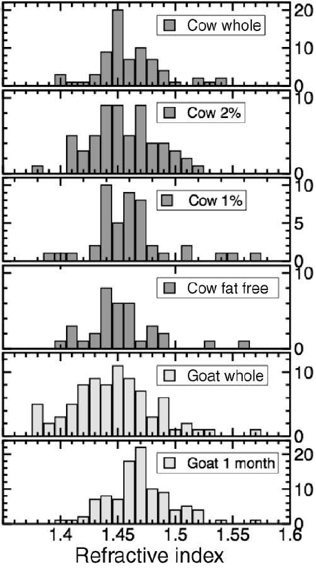 Index of refraction of milk fat droplets