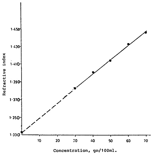 Index of refraction of sugar water