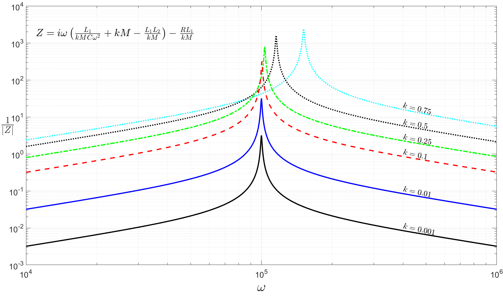Response curves